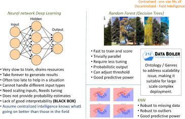 Neural  network Deep Learning • Very slow to train, drains resources • Take forever to generate results • Often too late to help in a situation • Cannot handle different input types • Need scaling inputs, Needs tuning • Does not provide probability estimates • Lack of good interpretability  (BLACK BOX) • Assume centralized intelligence knows what’s  going on better than those in the  field Random Forest (Decision Trees) • Fast to train and score • Trivially parallel • Require less tuning  • Probabilistic output  • Can adjust threshold • Good predictive power Ontology / Genres  to address scalability  issue, making it  suitable for large  scale complex  deployment. KNN • Robust to missing data • Robust to outliers • Good predictive power Centralized  - one size fits all Decentralized  - Field Intelligence
